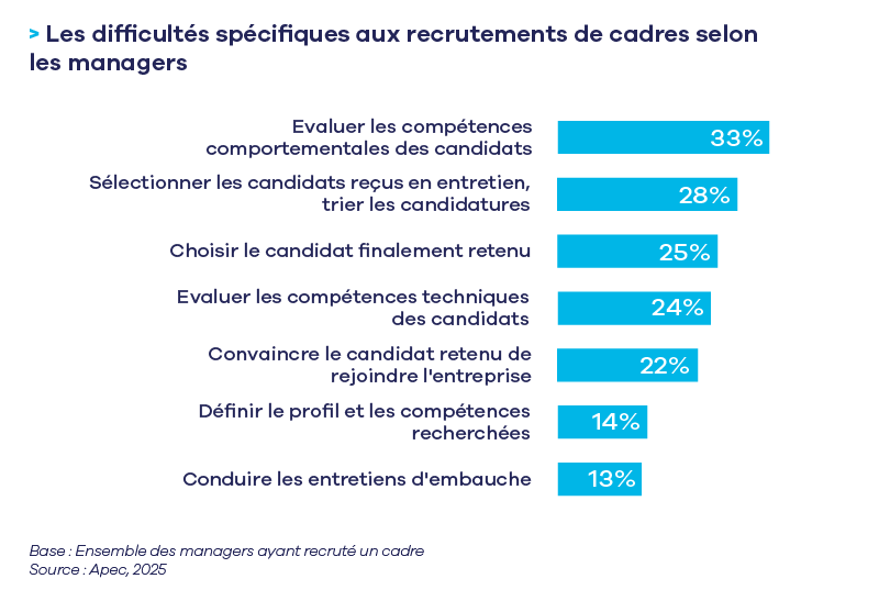 Pour les managers, recruter un cadre n’est pas sans difficultés